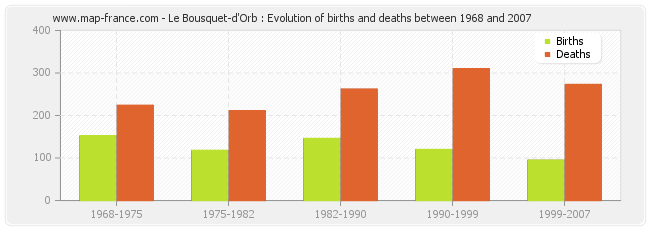 Le Bousquet-d'Orb : Evolution of births and deaths between 1968 and 2007